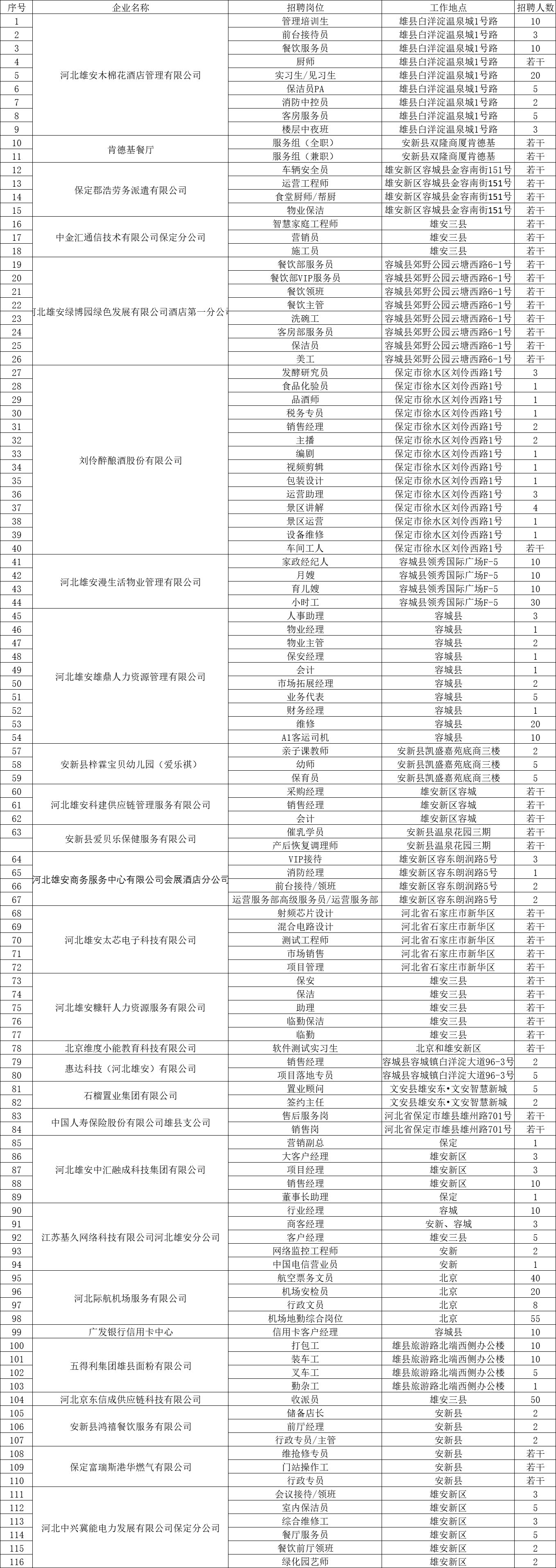 安新縣部分崗位表